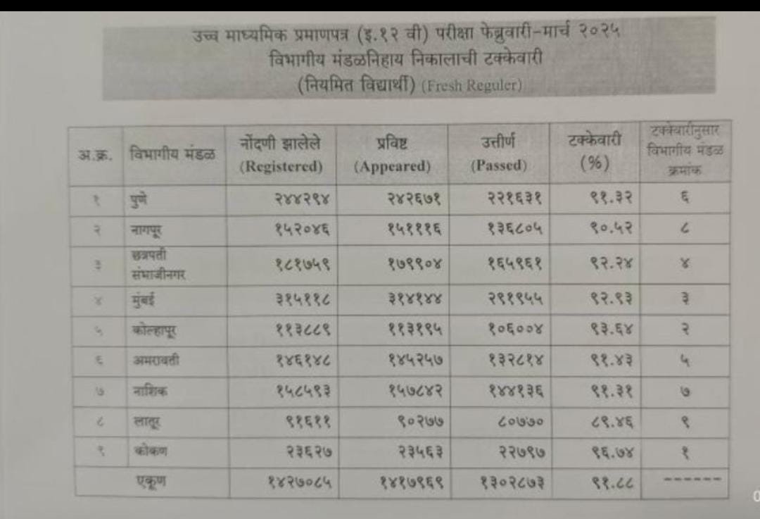 महाराष्ट्र बोर्डाचा 12 वी निकाल 2025: राज्याचा निकाल 91.88 टक्के,