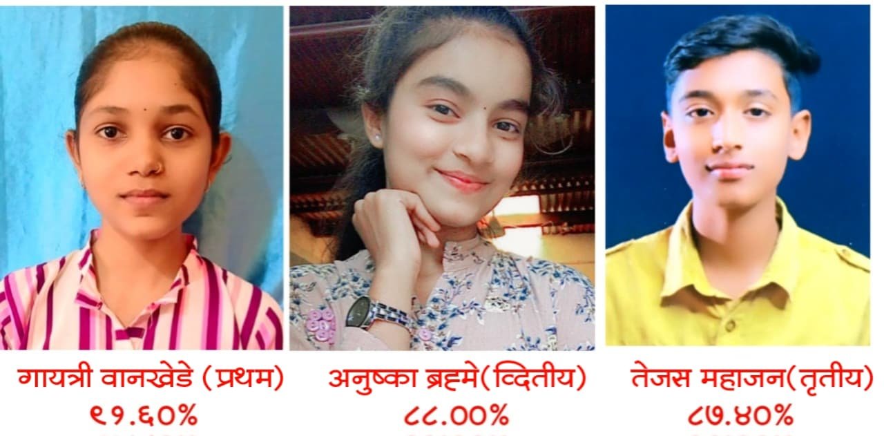 लोकमान्य विद्यालयाचा एसएससी परीक्षेचा निकाल: ९८.६१% सरासरी, गायत्री वानखेडे प्रथम क्रमांकावर